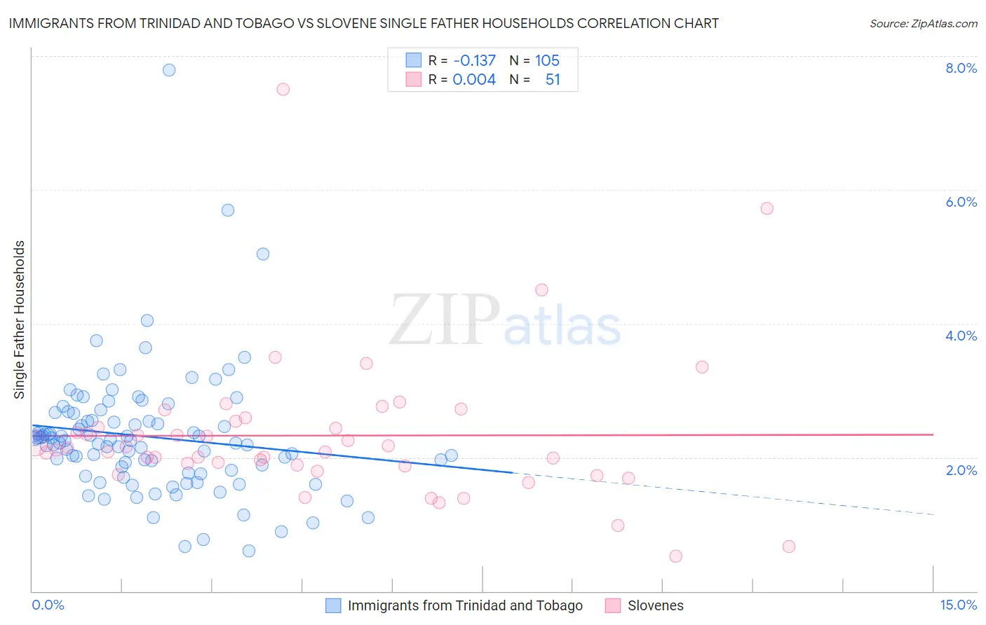 Immigrants from Trinidad and Tobago vs Slovene Single Father Households