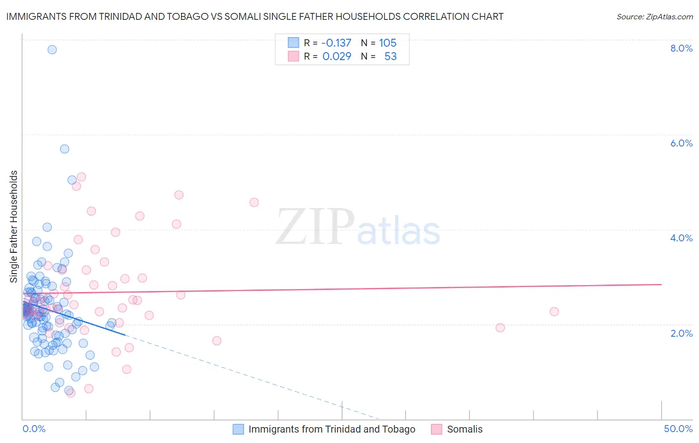 Immigrants from Trinidad and Tobago vs Somali Single Father Households