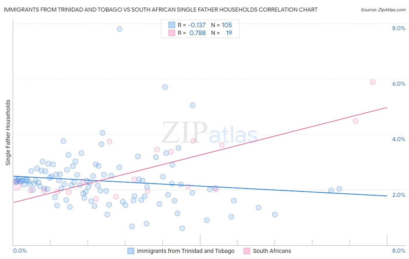 Immigrants from Trinidad and Tobago vs South African Single Father Households
