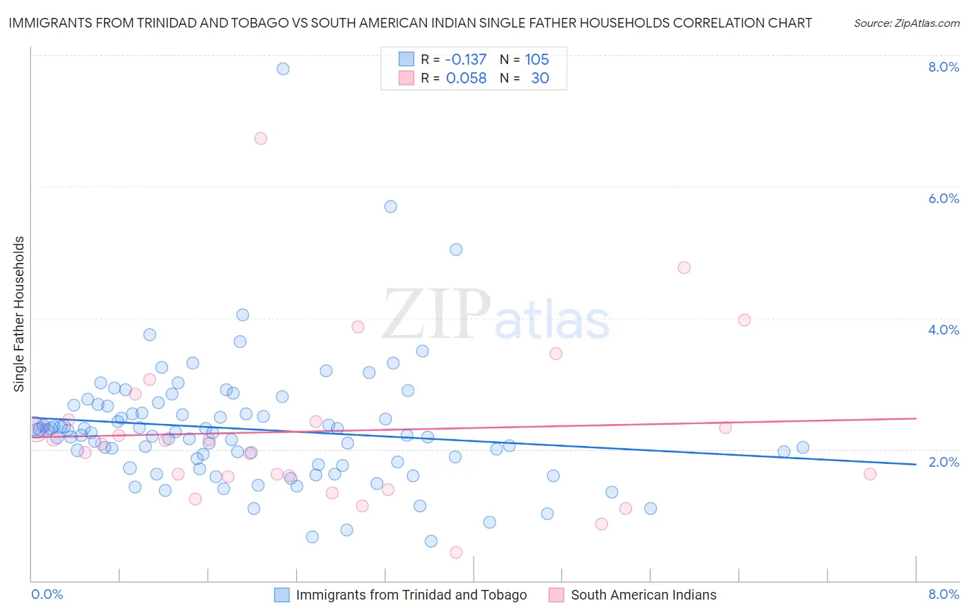 Immigrants from Trinidad and Tobago vs South American Indian Single Father Households