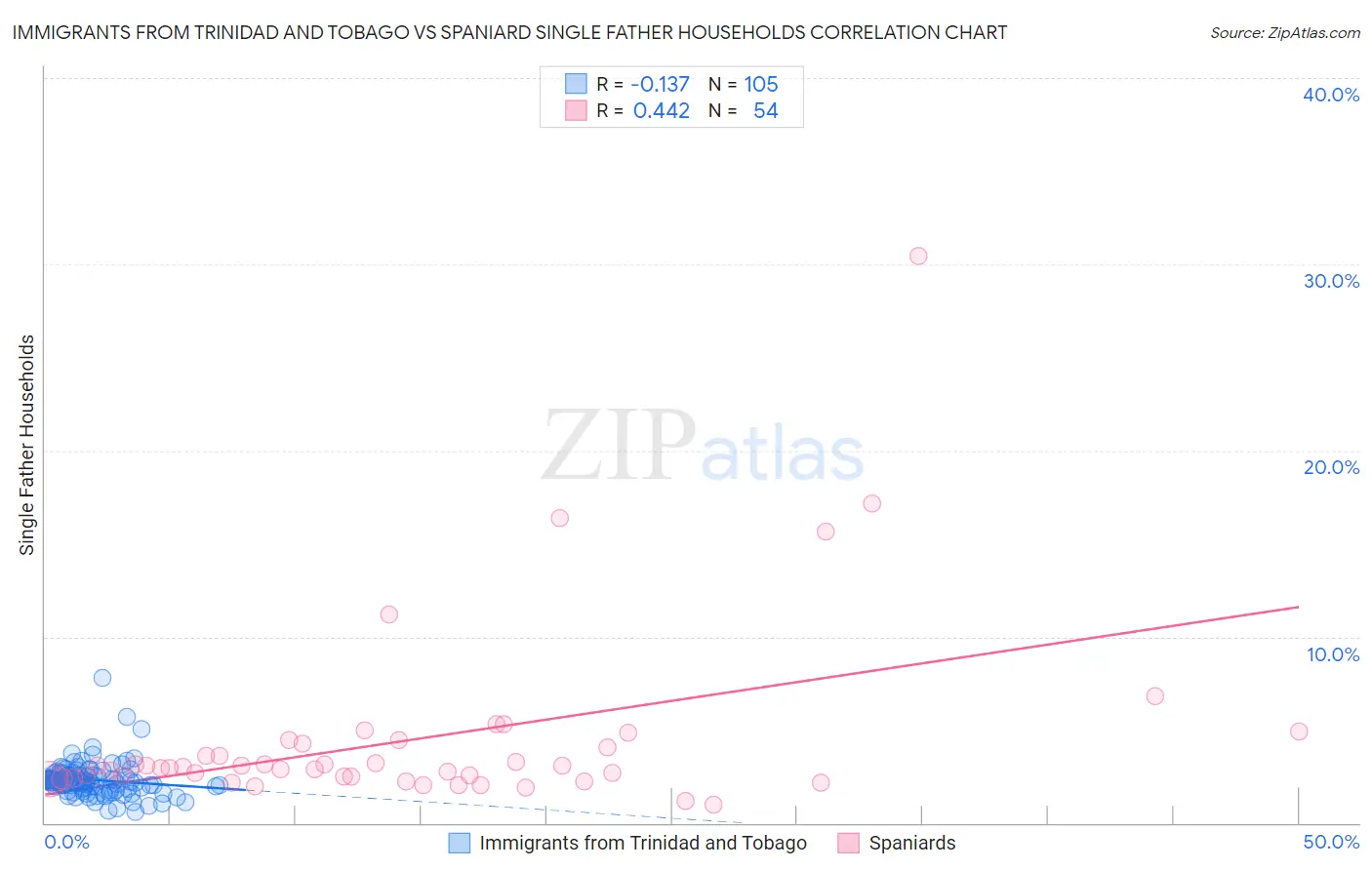Immigrants from Trinidad and Tobago vs Spaniard Single Father Households