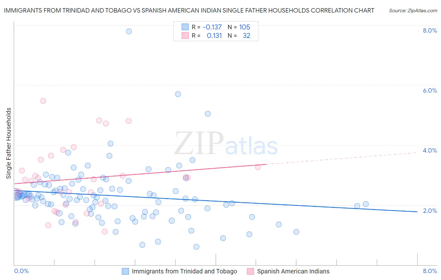 Immigrants from Trinidad and Tobago vs Spanish American Indian Single Father Households