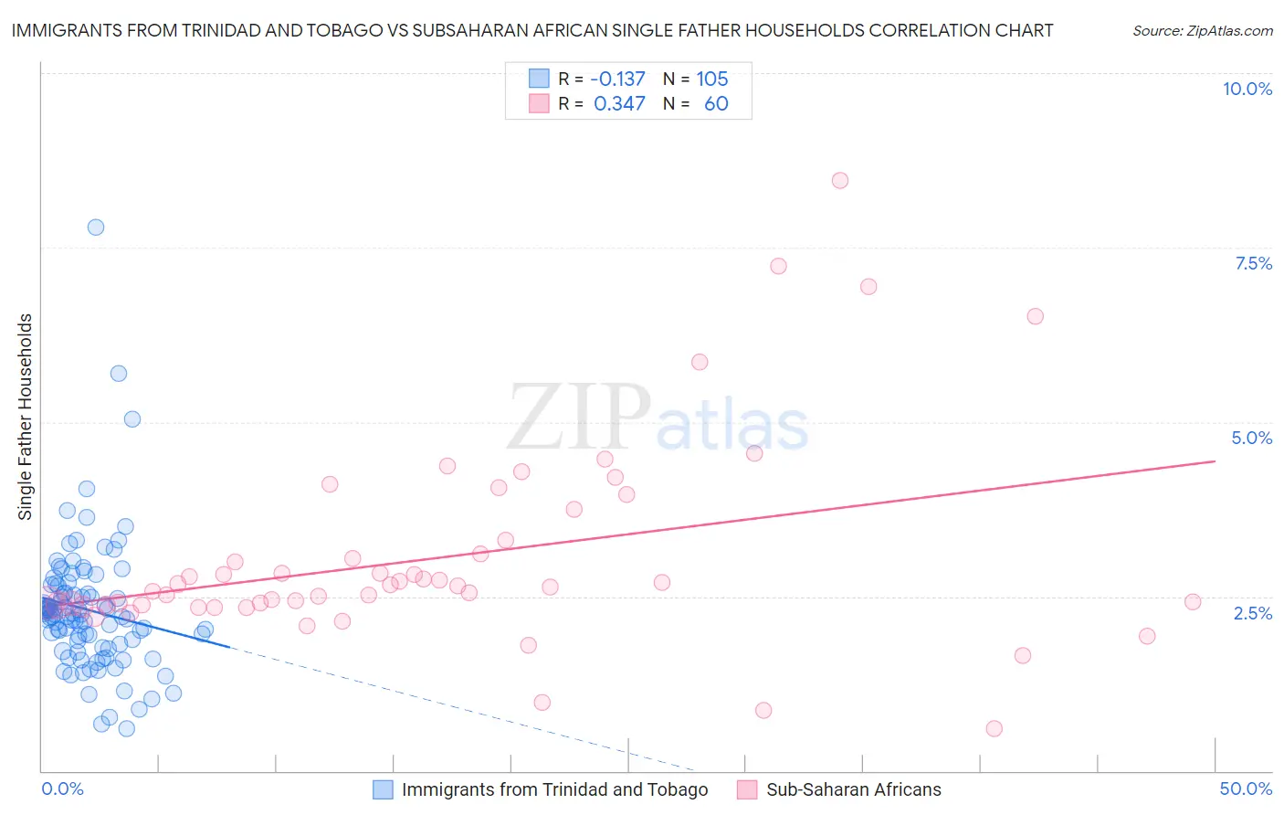 Immigrants from Trinidad and Tobago vs Subsaharan African Single Father Households