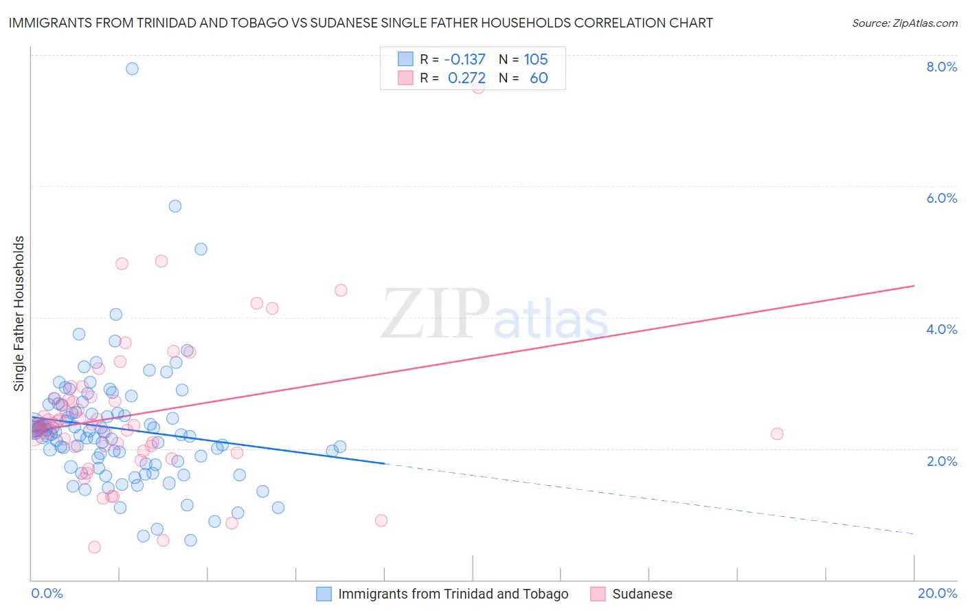 Immigrants from Trinidad and Tobago vs Sudanese Single Father Households