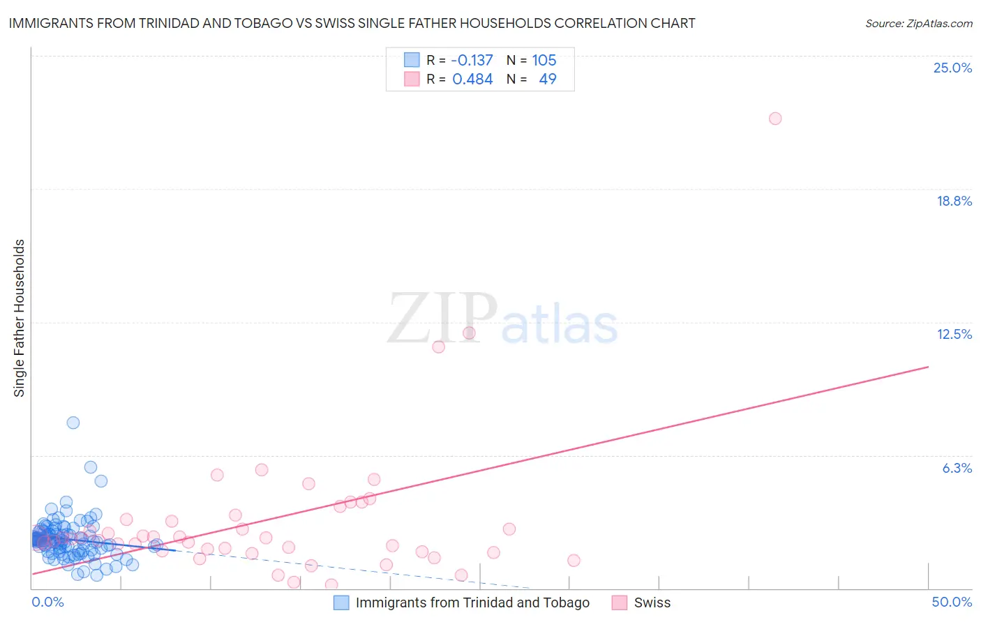 Immigrants from Trinidad and Tobago vs Swiss Single Father Households