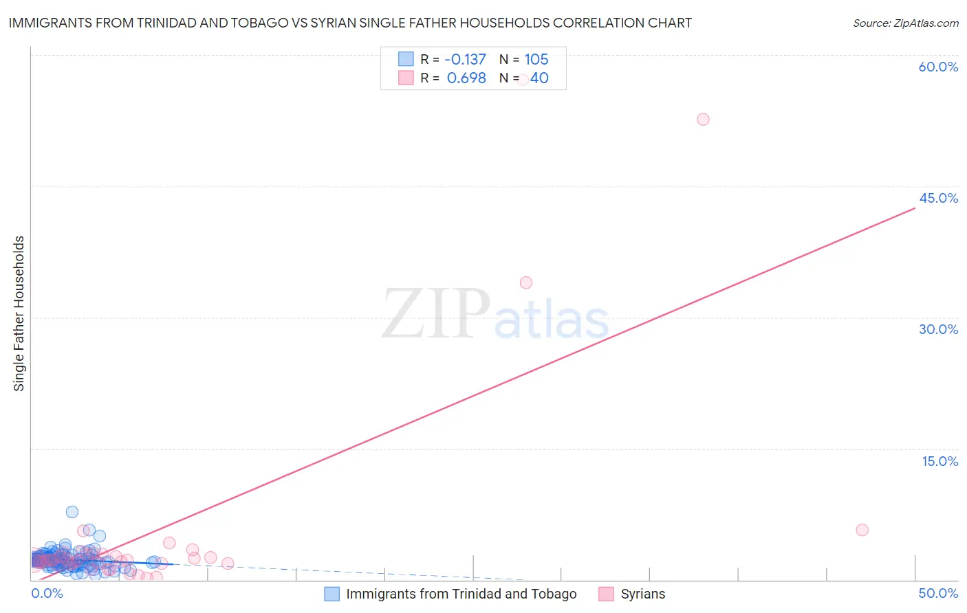 Immigrants from Trinidad and Tobago vs Syrian Single Father Households