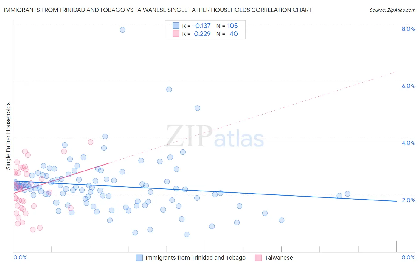 Immigrants from Trinidad and Tobago vs Taiwanese Single Father Households