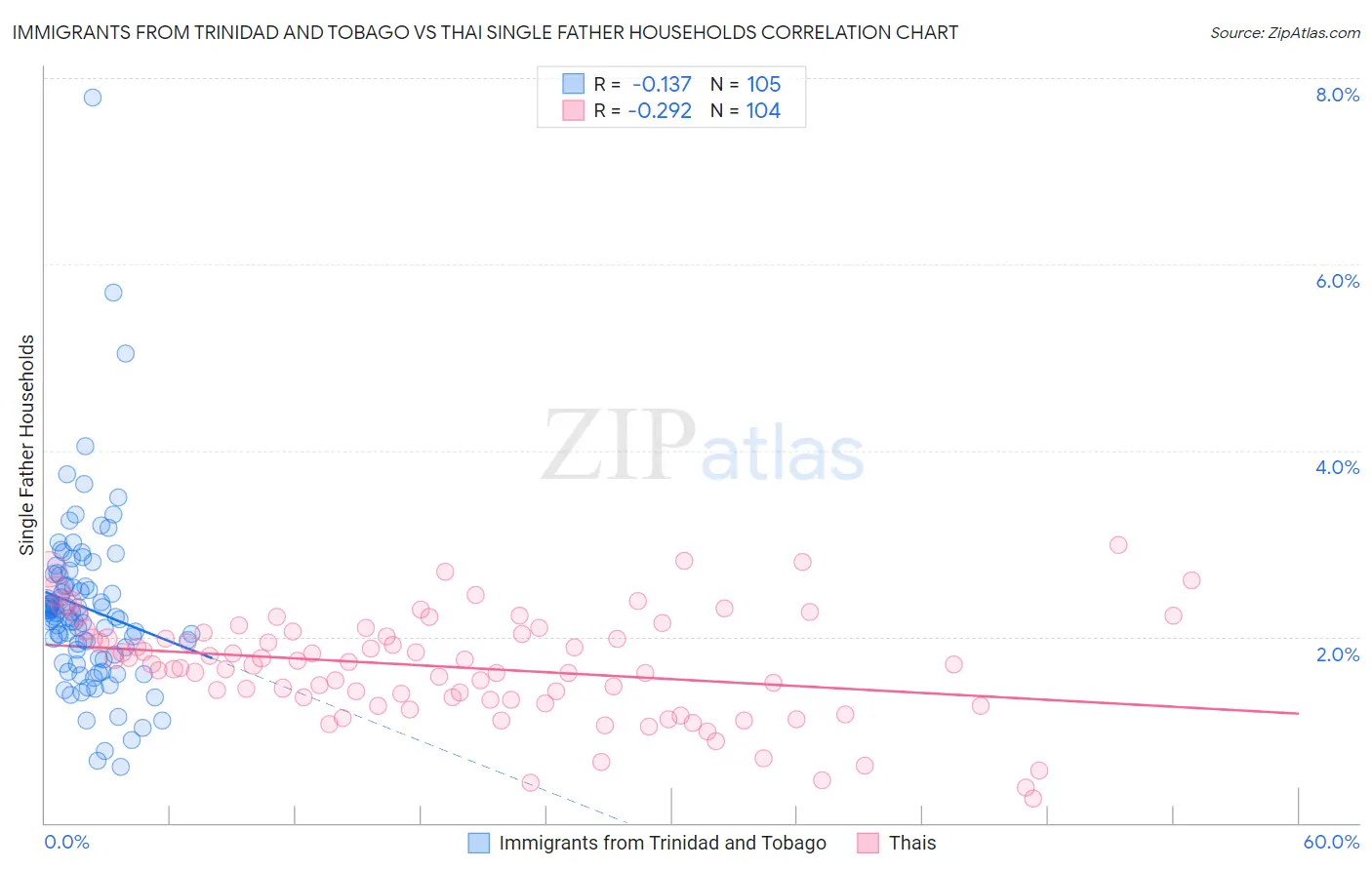 Immigrants from Trinidad and Tobago vs Thai Single Father Households
