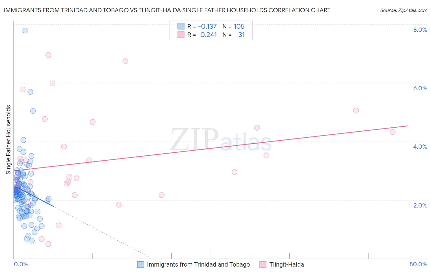 Immigrants from Trinidad and Tobago vs Tlingit-Haida Single Father Households