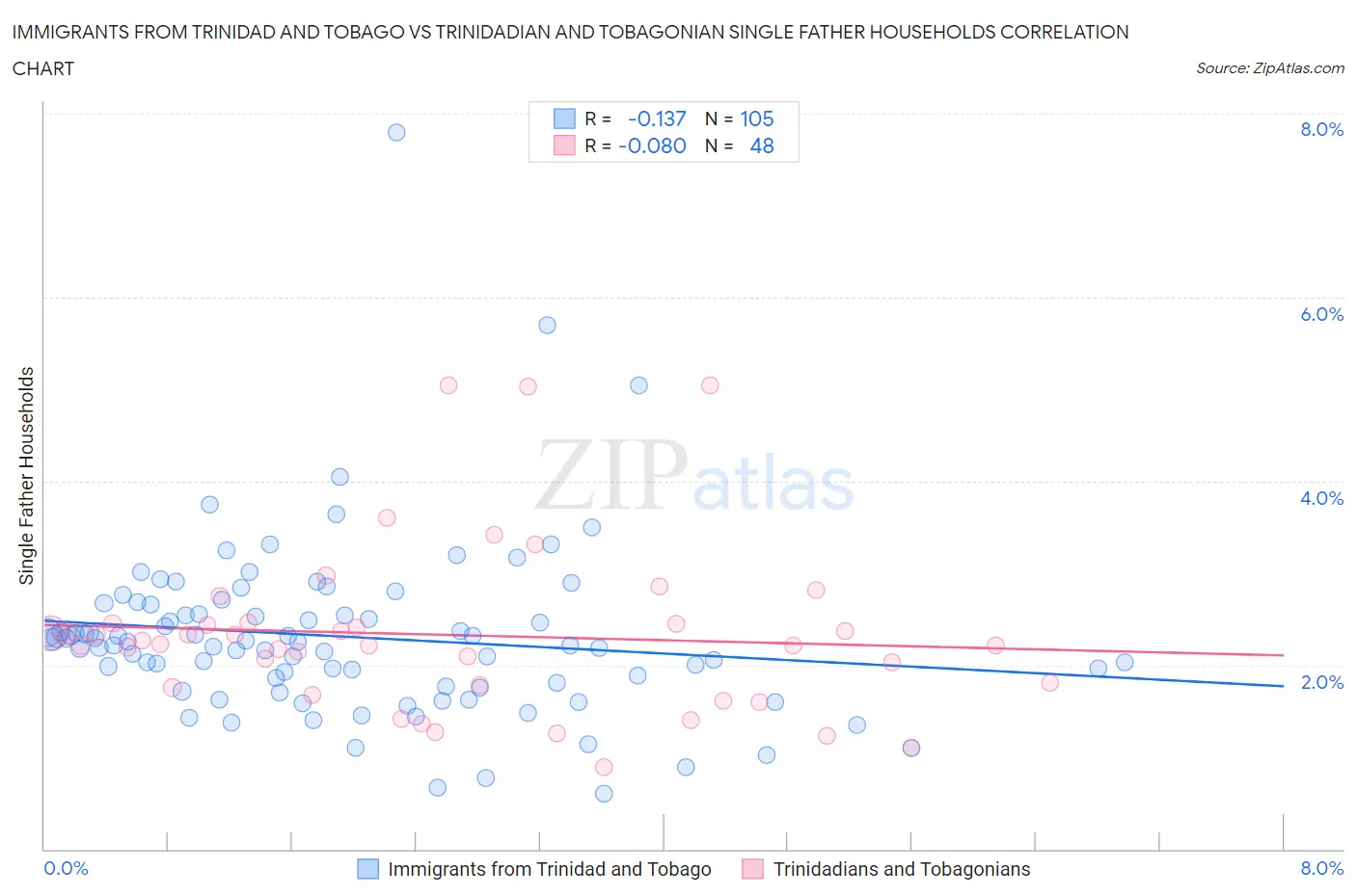 Immigrants from Trinidad and Tobago vs Trinidadian and Tobagonian Single Father Households