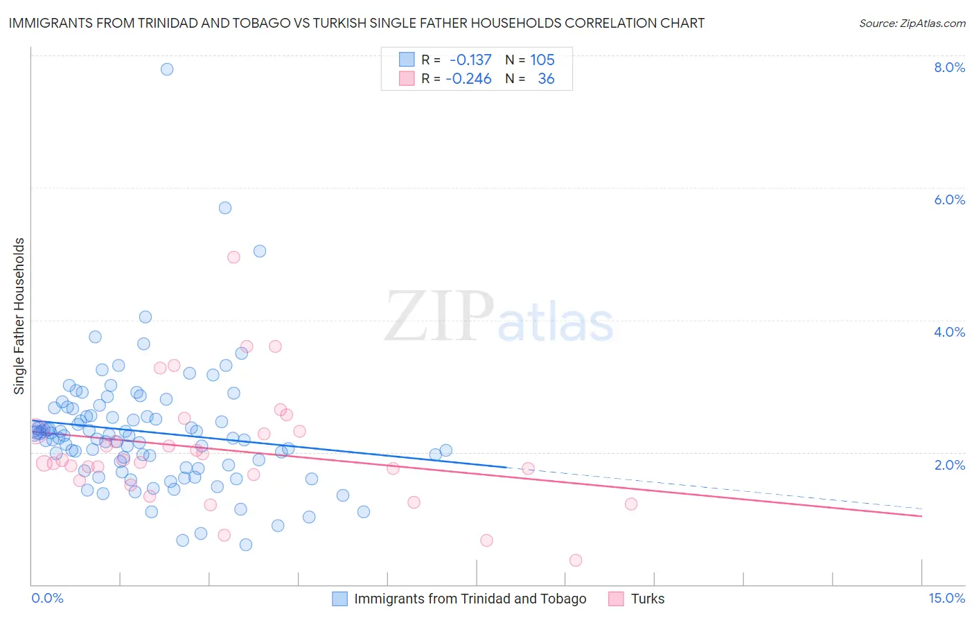 Immigrants from Trinidad and Tobago vs Turkish Single Father Households