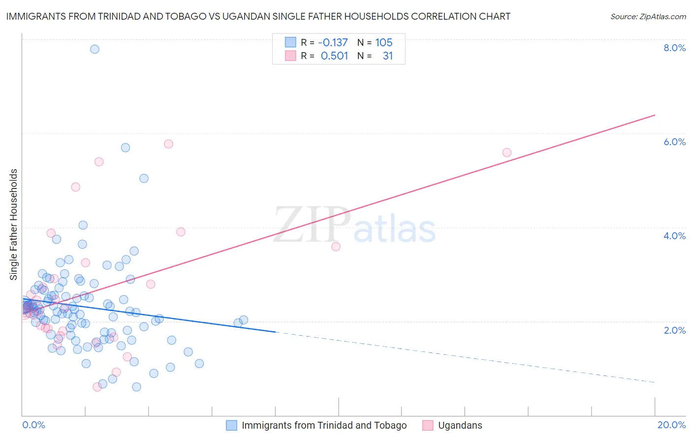 Immigrants from Trinidad and Tobago vs Ugandan Single Father Households