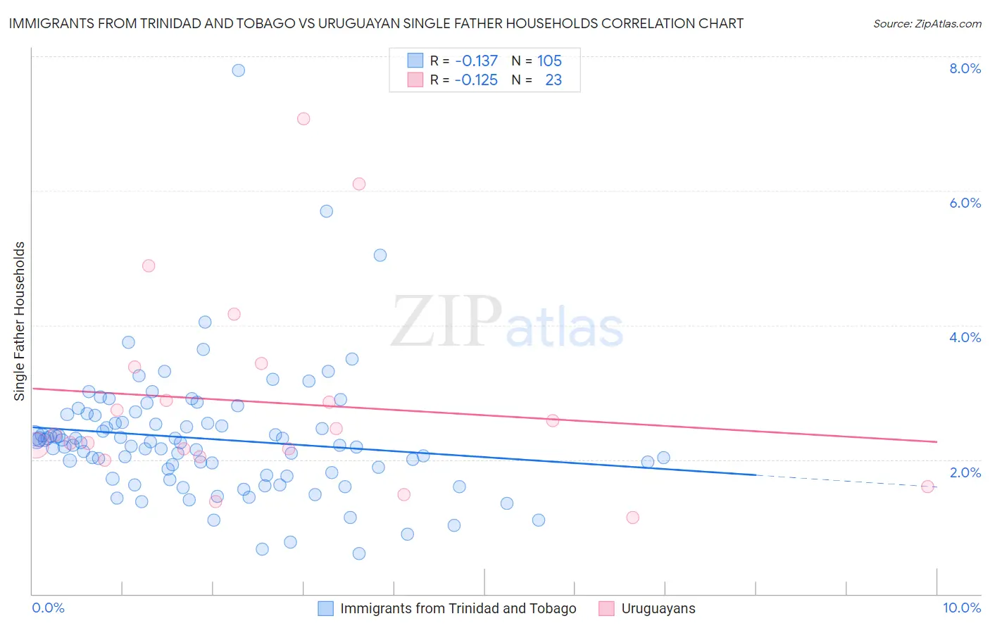 Immigrants from Trinidad and Tobago vs Uruguayan Single Father Households