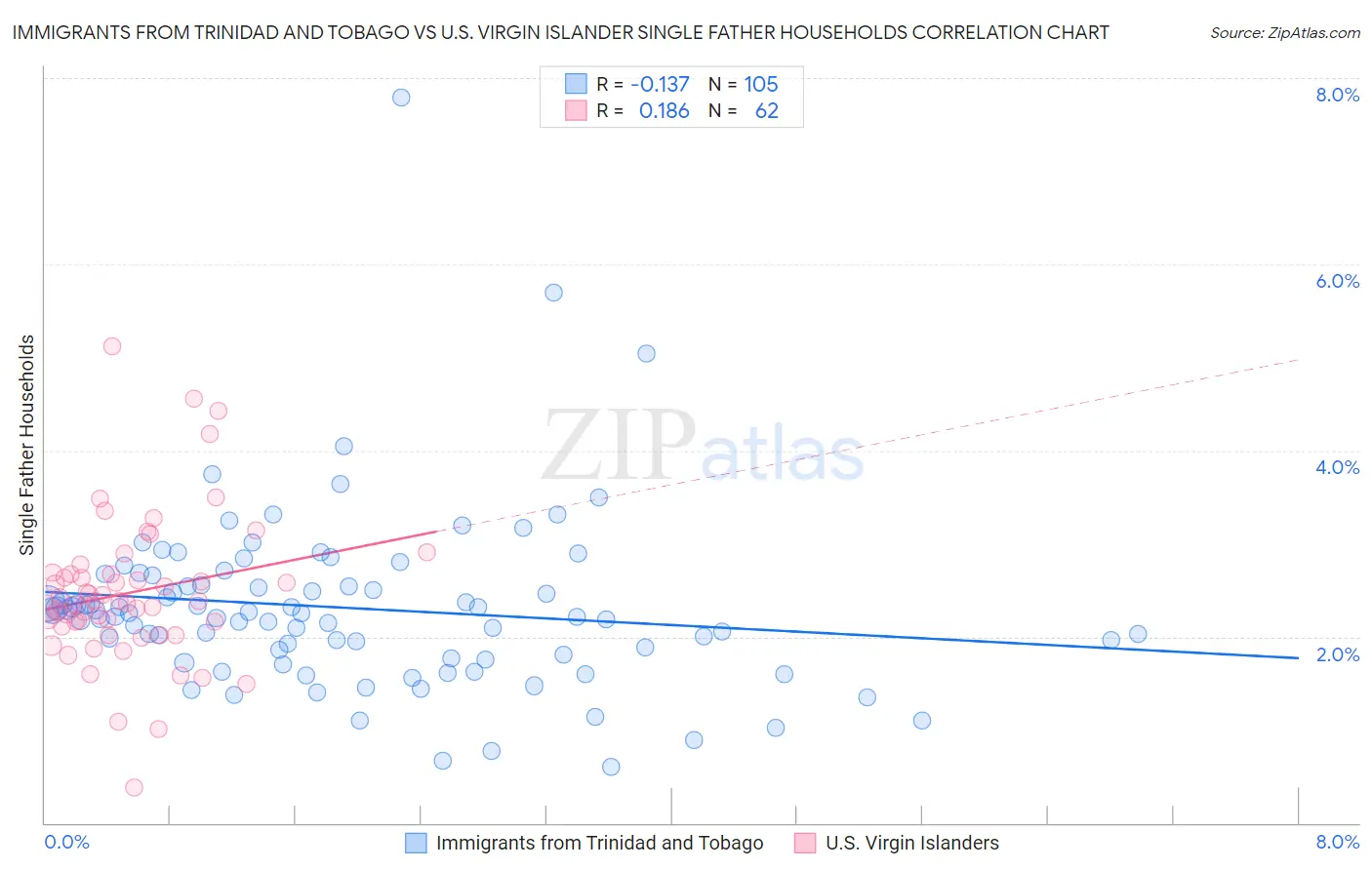 Immigrants from Trinidad and Tobago vs U.S. Virgin Islander Single Father Households