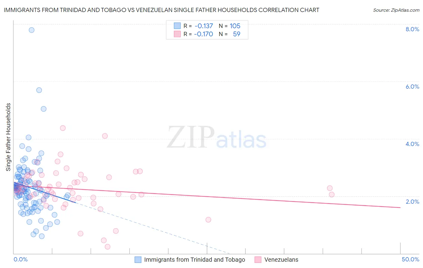 Immigrants from Trinidad and Tobago vs Venezuelan Single Father Households
