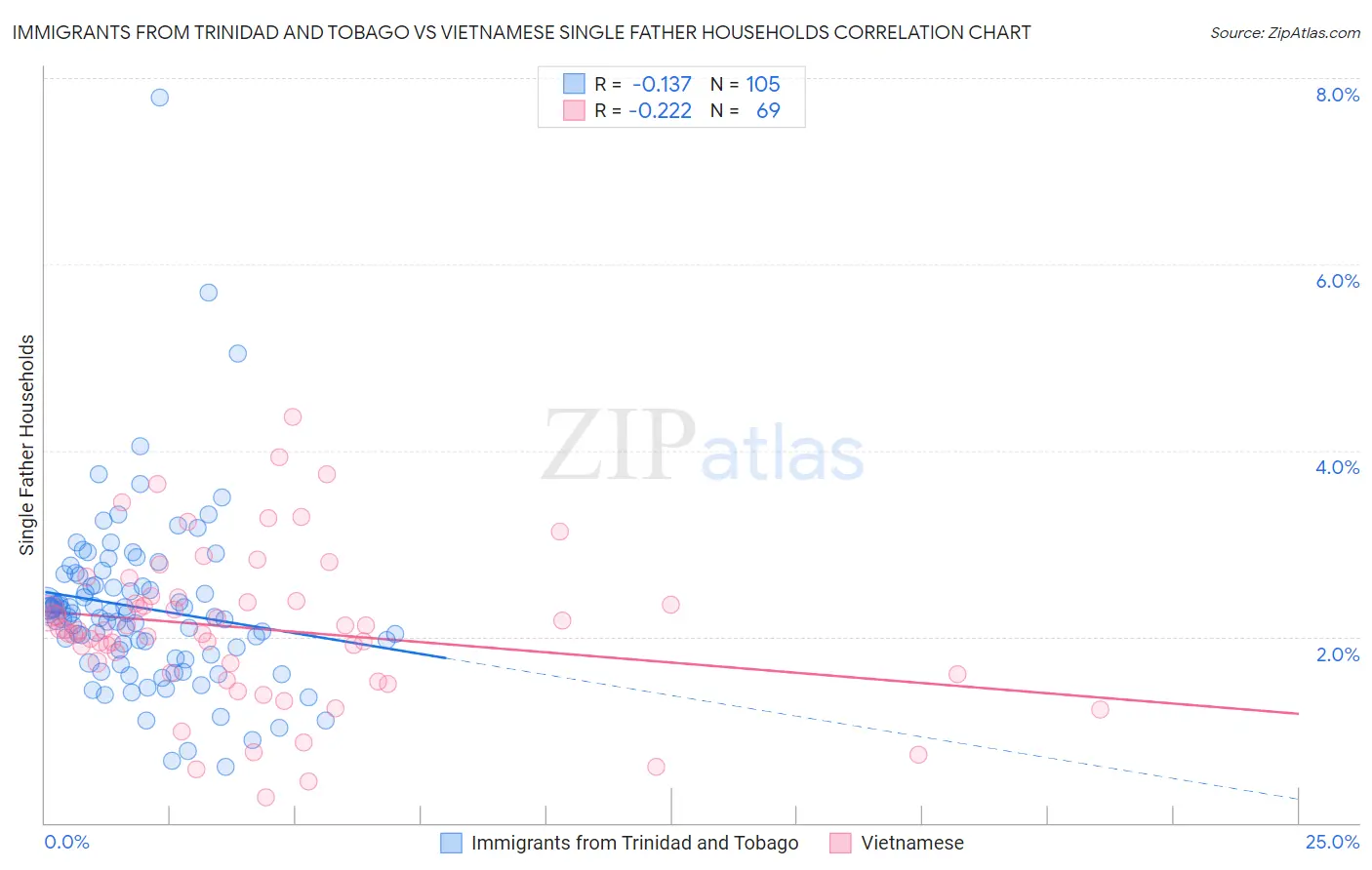 Immigrants from Trinidad and Tobago vs Vietnamese Single Father Households