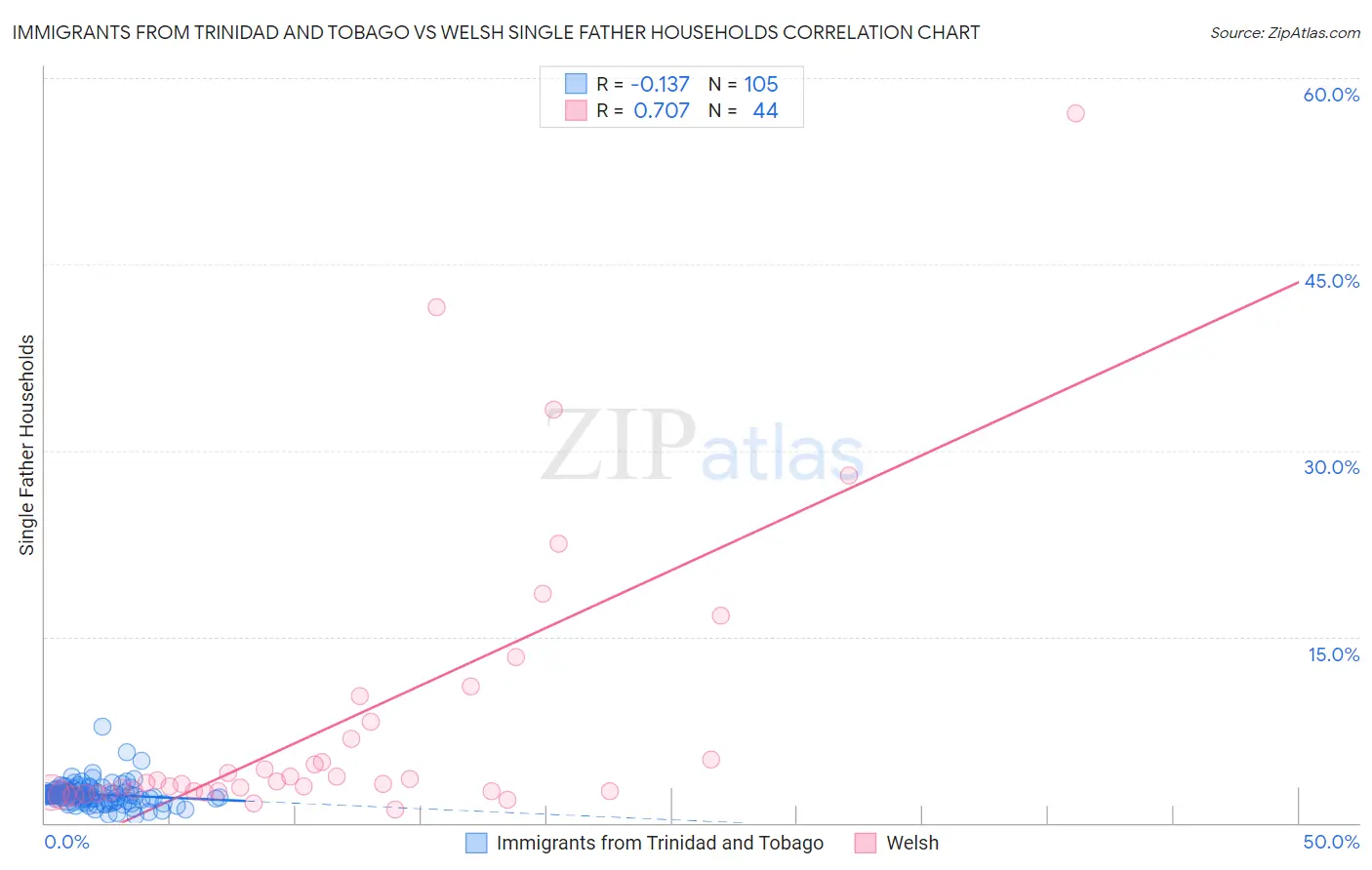 Immigrants from Trinidad and Tobago vs Welsh Single Father Households