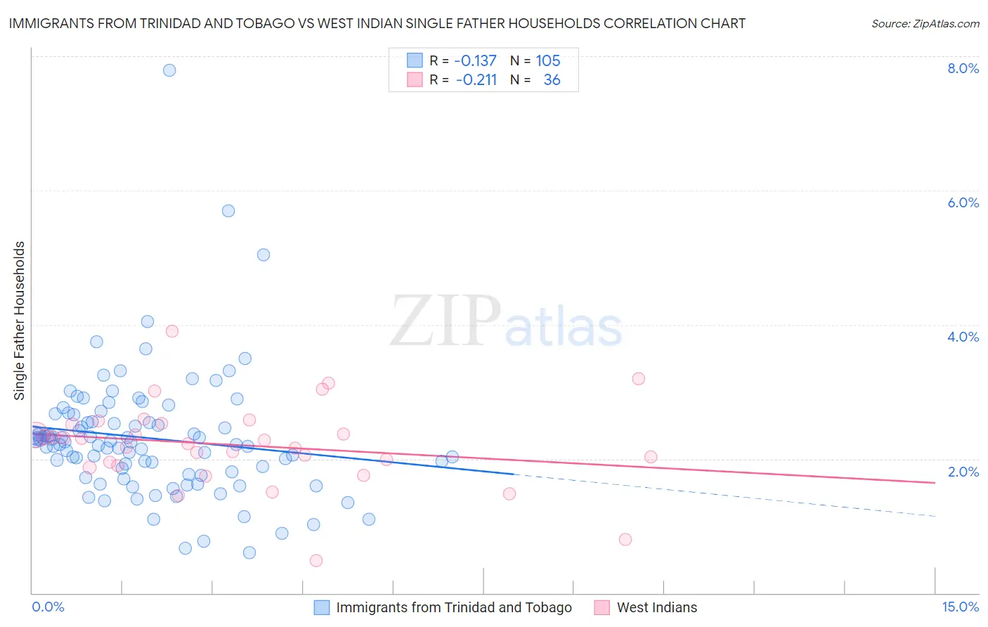 Immigrants from Trinidad and Tobago vs West Indian Single Father Households