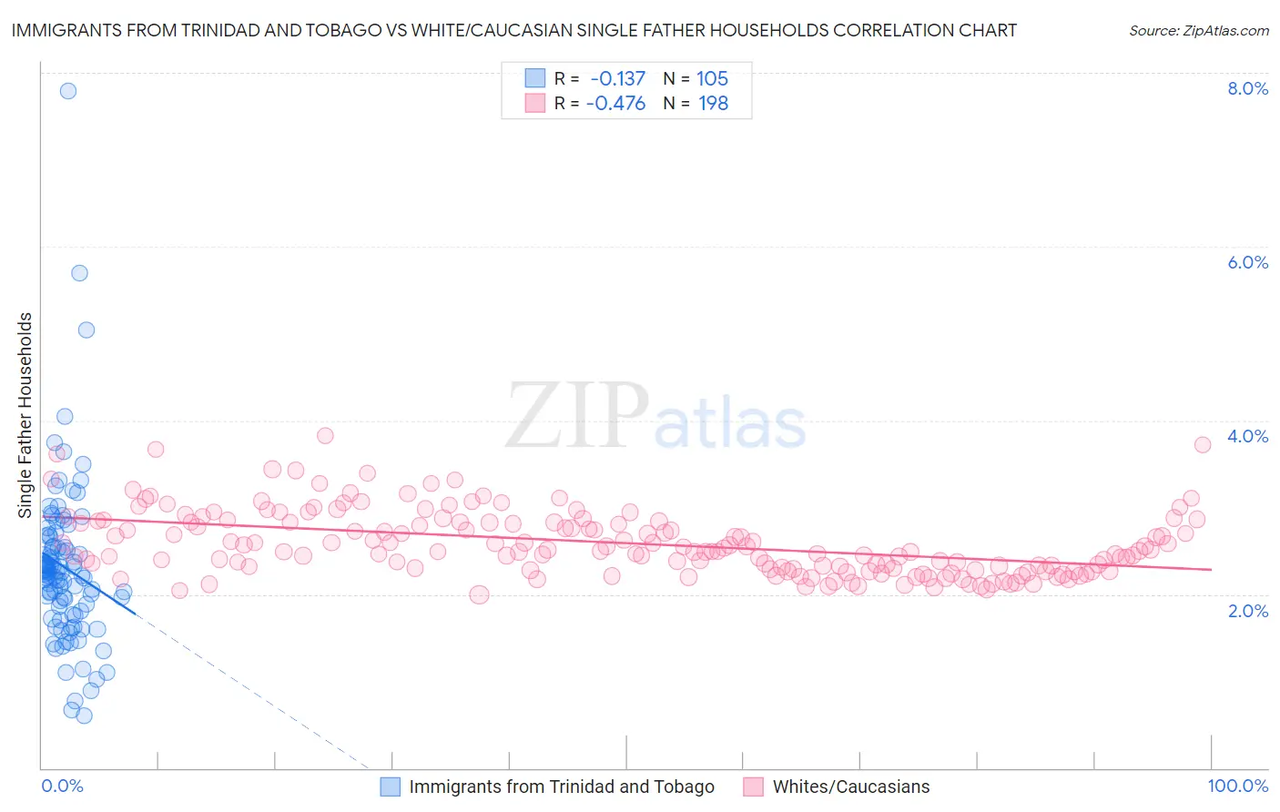 Immigrants from Trinidad and Tobago vs White/Caucasian Single Father Households