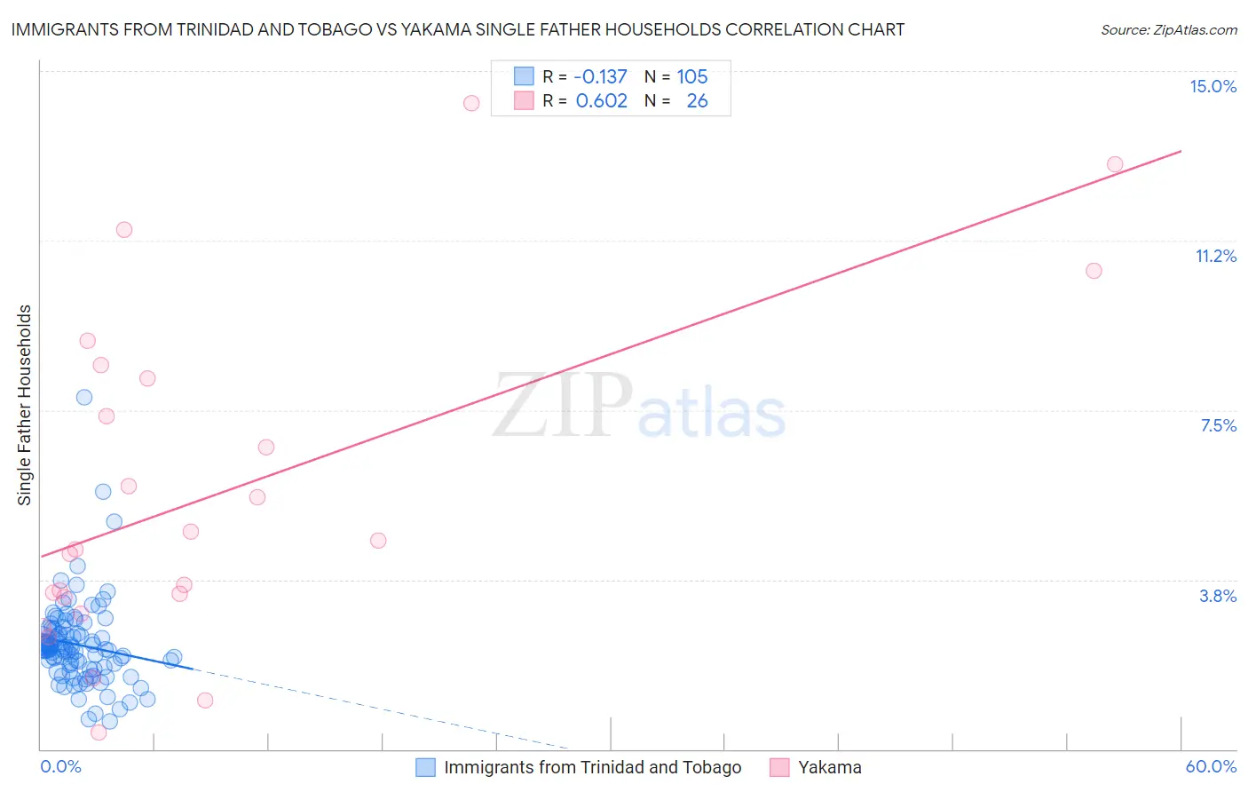 Immigrants from Trinidad and Tobago vs Yakama Single Father Households