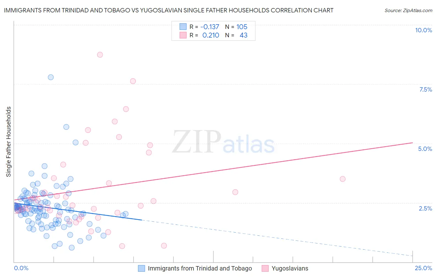 Immigrants from Trinidad and Tobago vs Yugoslavian Single Father Households