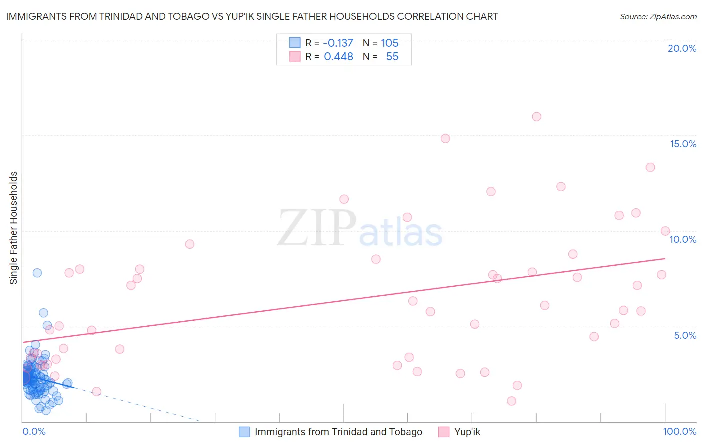 Immigrants from Trinidad and Tobago vs Yup'ik Single Father Households