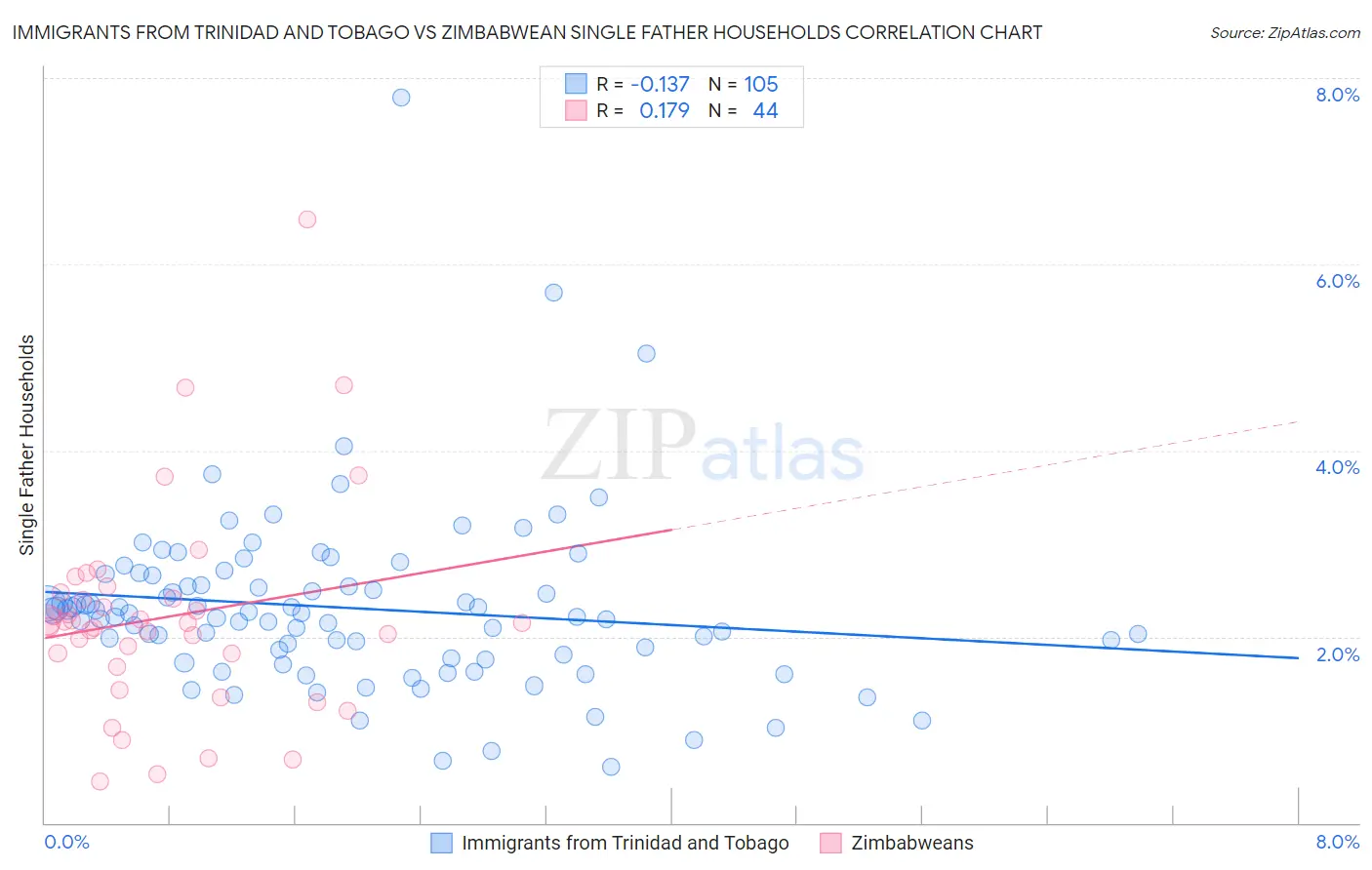 Immigrants from Trinidad and Tobago vs Zimbabwean Single Father Households