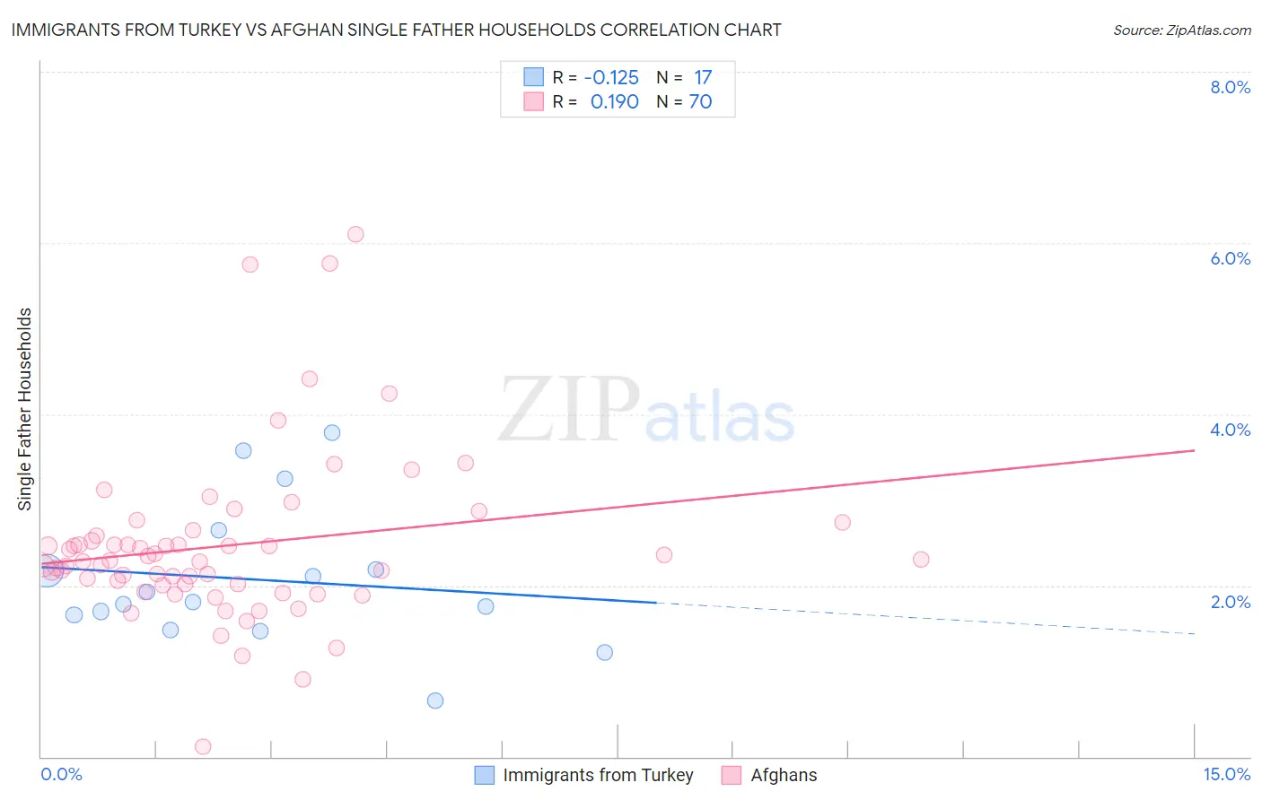 Immigrants from Turkey vs Afghan Single Father Households