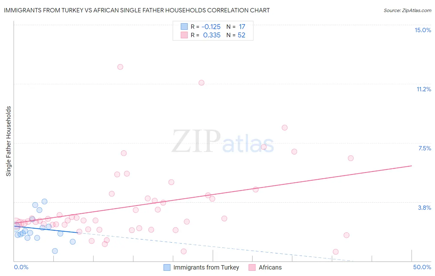 Immigrants from Turkey vs African Single Father Households