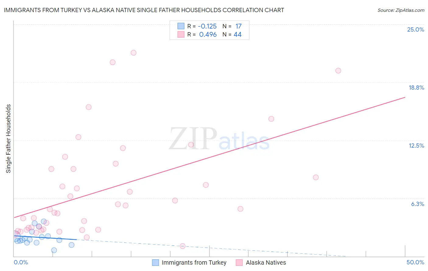 Immigrants from Turkey vs Alaska Native Single Father Households