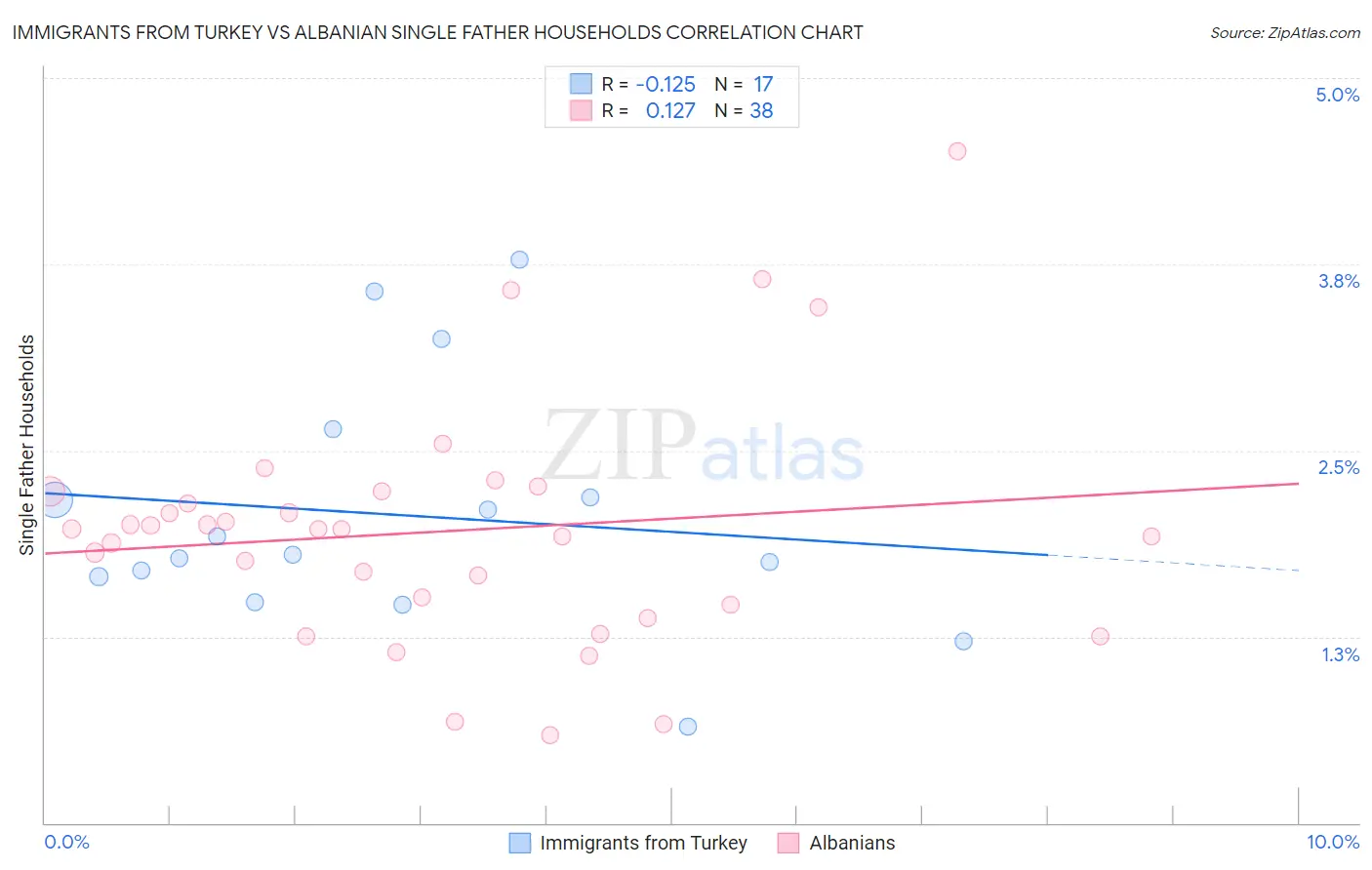 Immigrants from Turkey vs Albanian Single Father Households