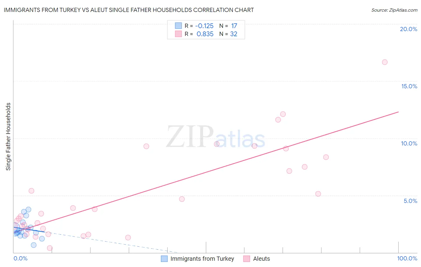 Immigrants from Turkey vs Aleut Single Father Households