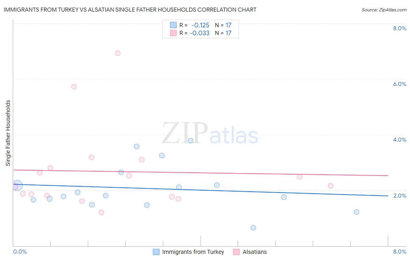 Immigrants from Turkey vs Alsatian Single Father Households