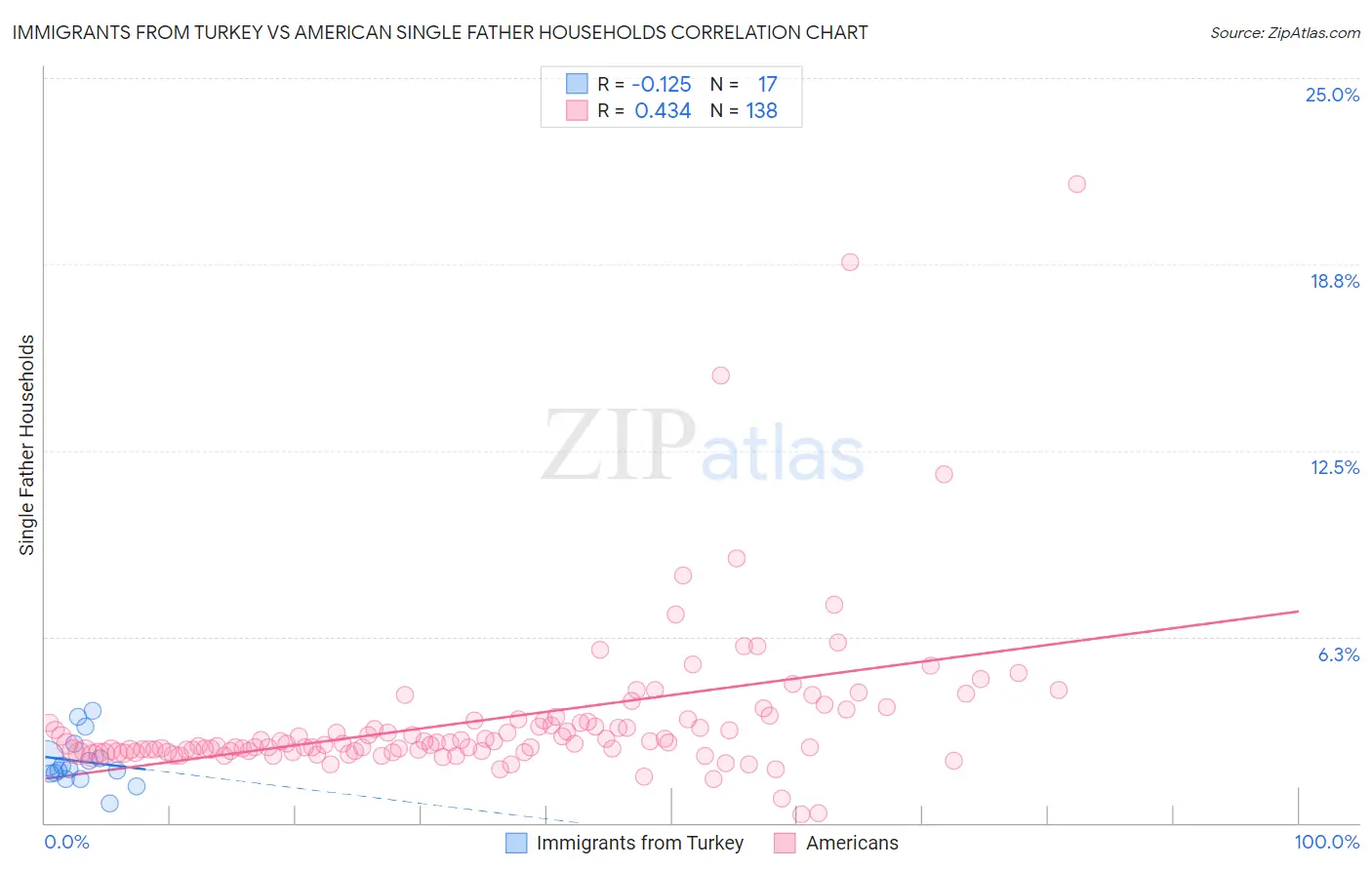 Immigrants from Turkey vs American Single Father Households