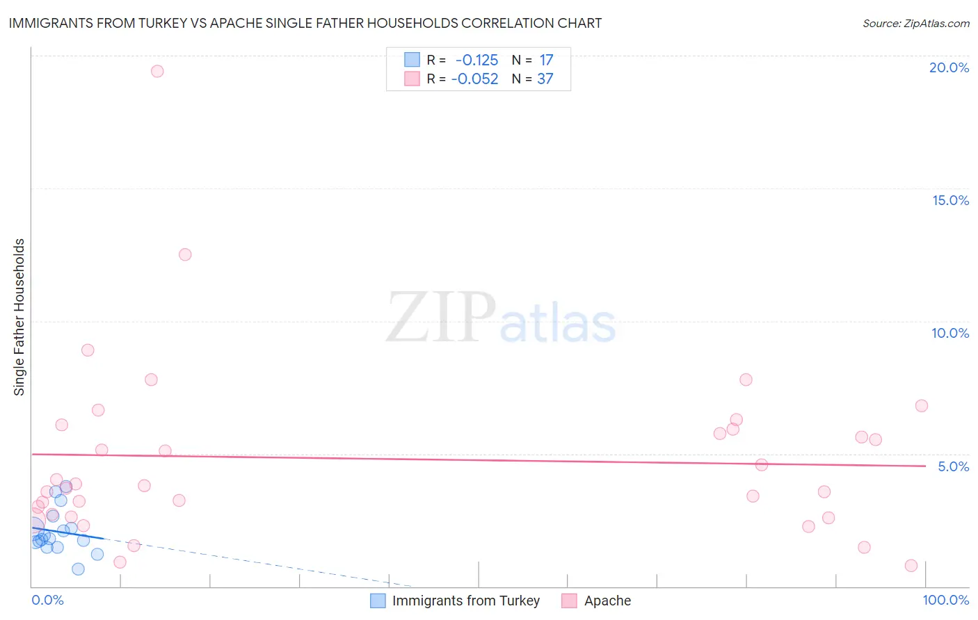 Immigrants from Turkey vs Apache Single Father Households