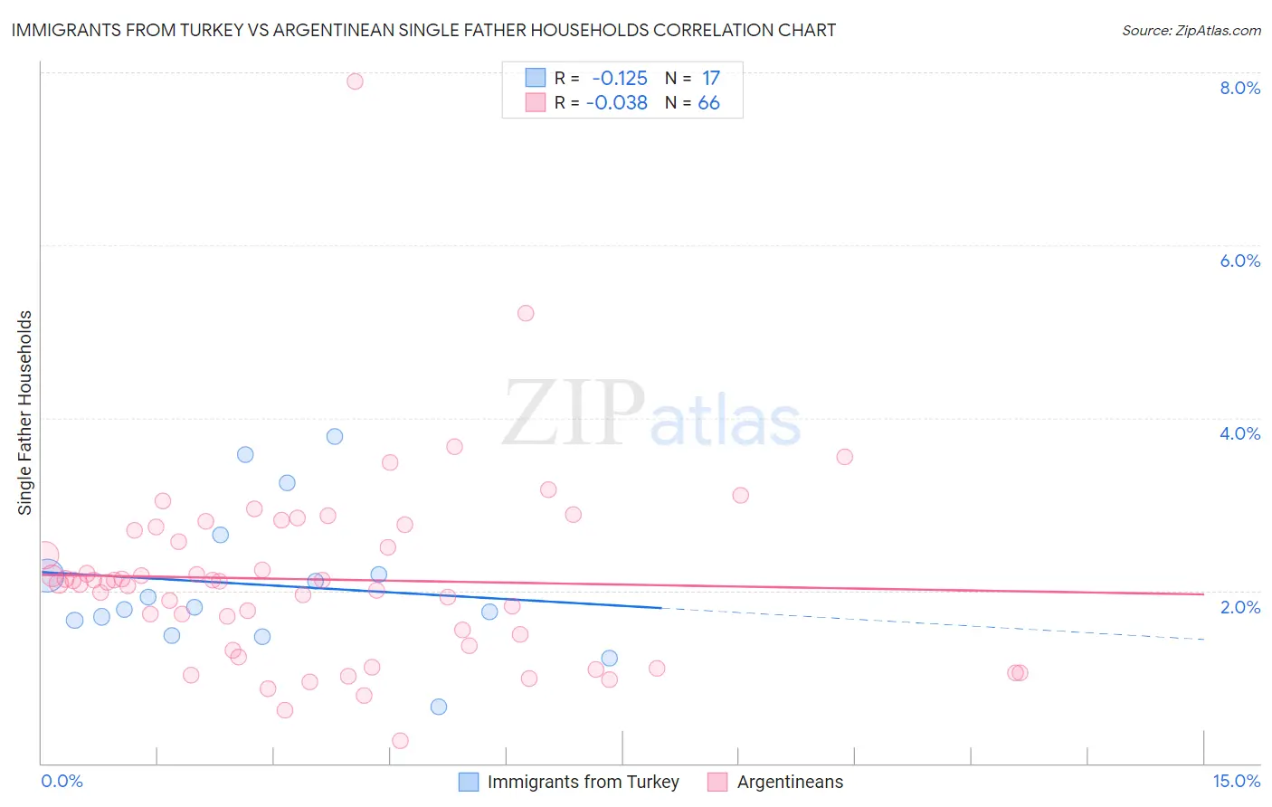 Immigrants from Turkey vs Argentinean Single Father Households