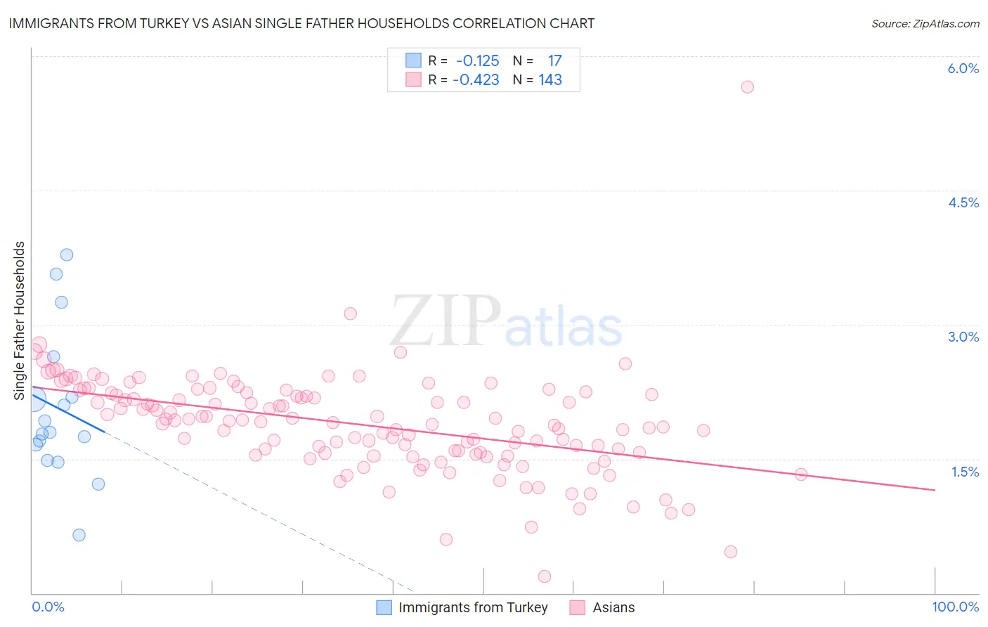 Immigrants from Turkey vs Asian Single Father Households