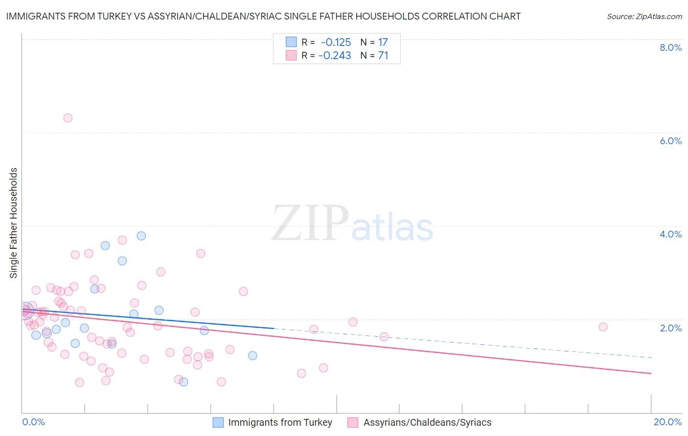 Immigrants from Turkey vs Assyrian/Chaldean/Syriac Single Father Households