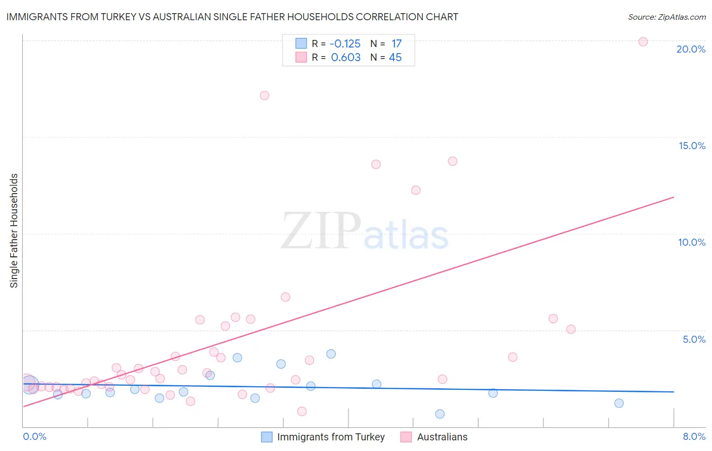 Immigrants from Turkey vs Australian Single Father Households