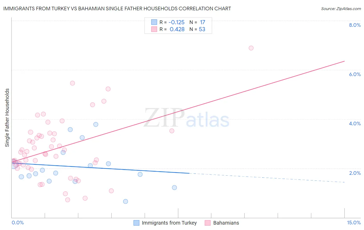 Immigrants from Turkey vs Bahamian Single Father Households