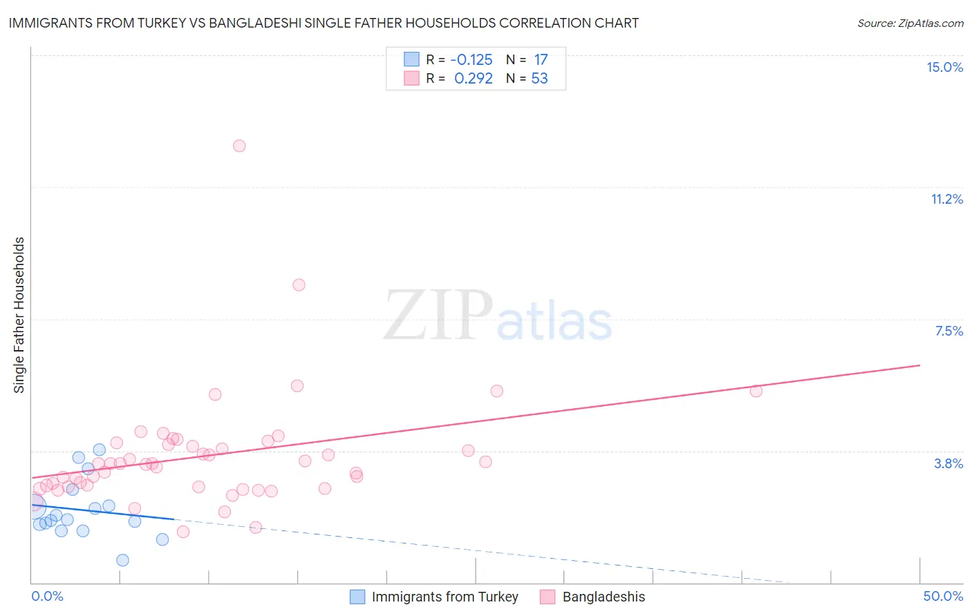 Immigrants from Turkey vs Bangladeshi Single Father Households