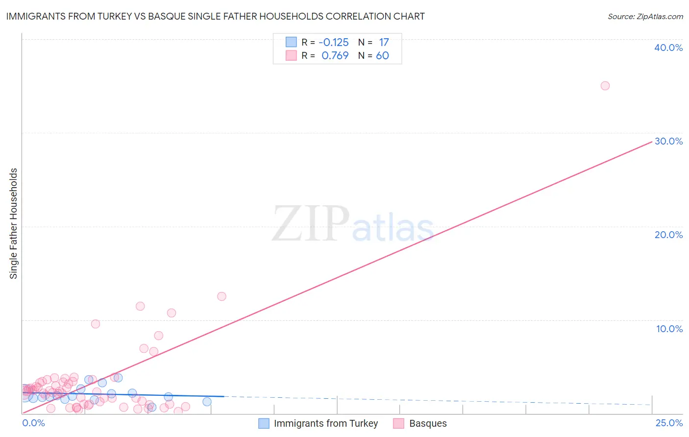 Immigrants from Turkey vs Basque Single Father Households