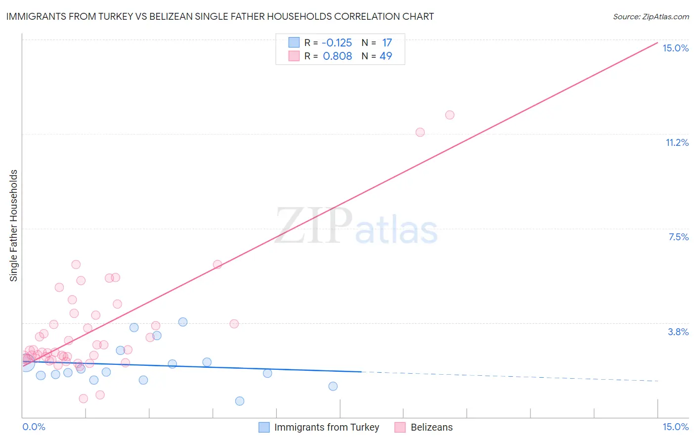 Immigrants from Turkey vs Belizean Single Father Households