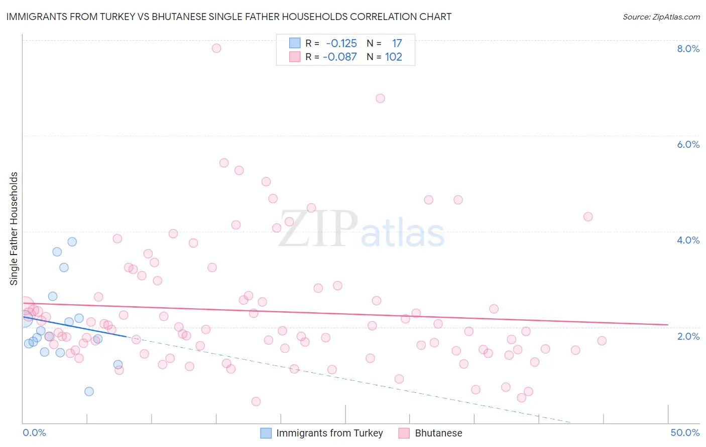 Immigrants from Turkey vs Bhutanese Single Father Households