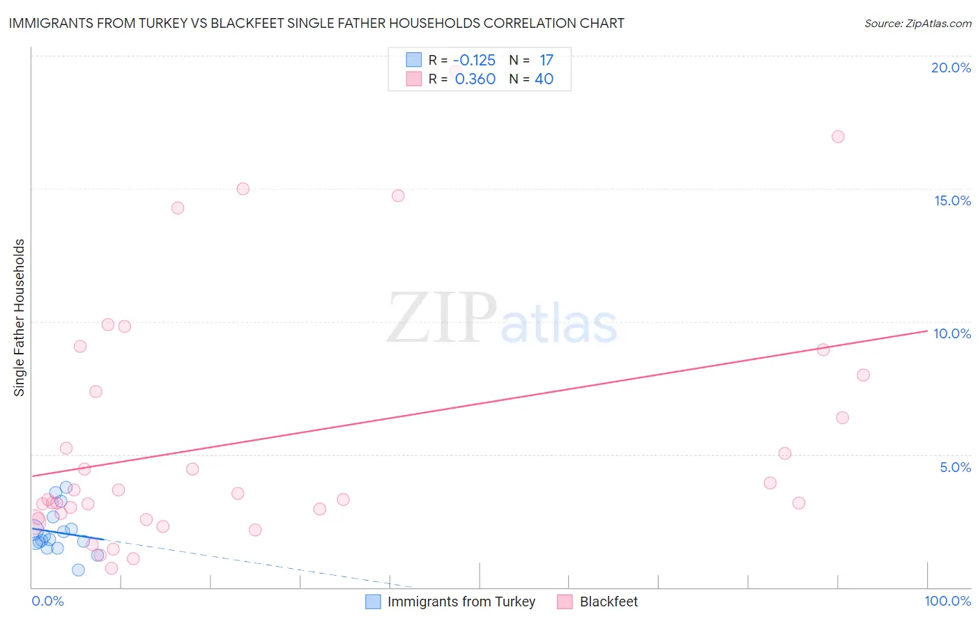 Immigrants from Turkey vs Blackfeet Single Father Households
