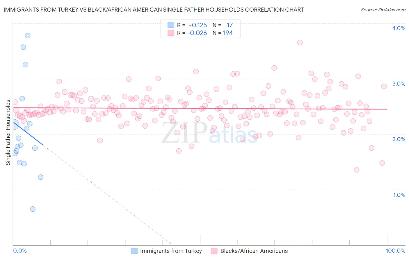 Immigrants from Turkey vs Black/African American Single Father Households