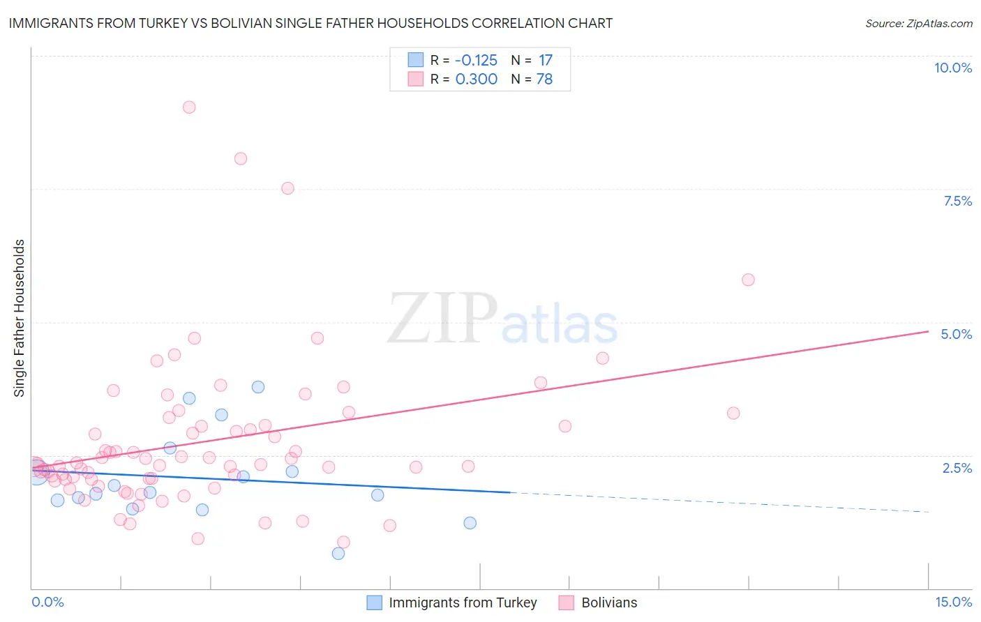 Immigrants from Turkey vs Bolivian Single Father Households