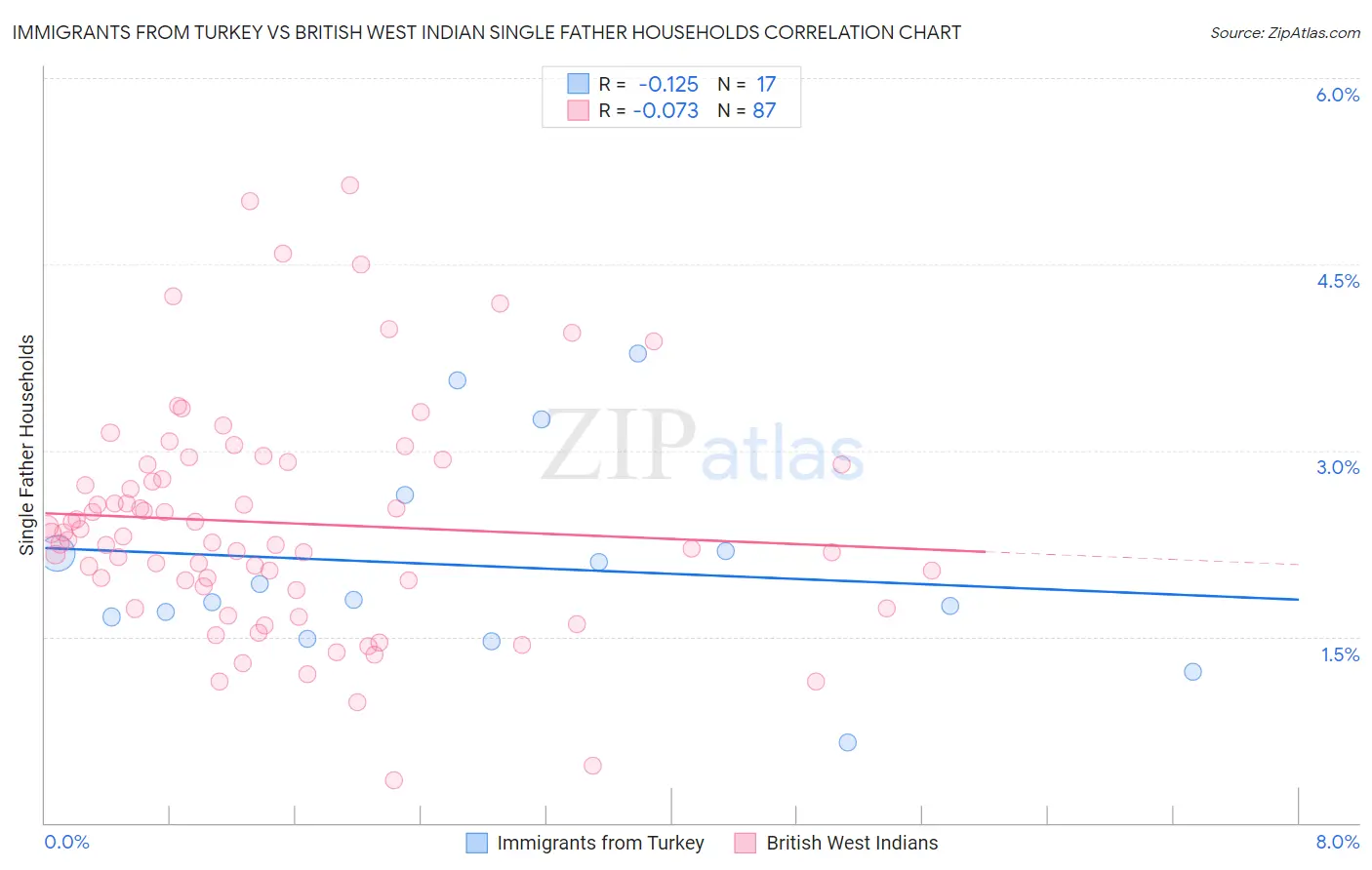 Immigrants from Turkey vs British West Indian Single Father Households