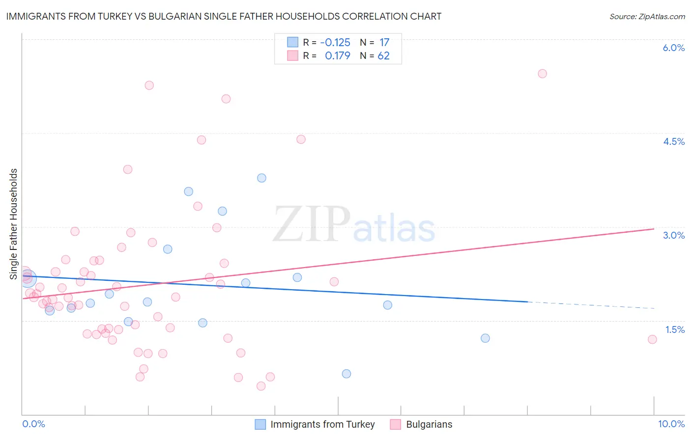 Immigrants from Turkey vs Bulgarian Single Father Households