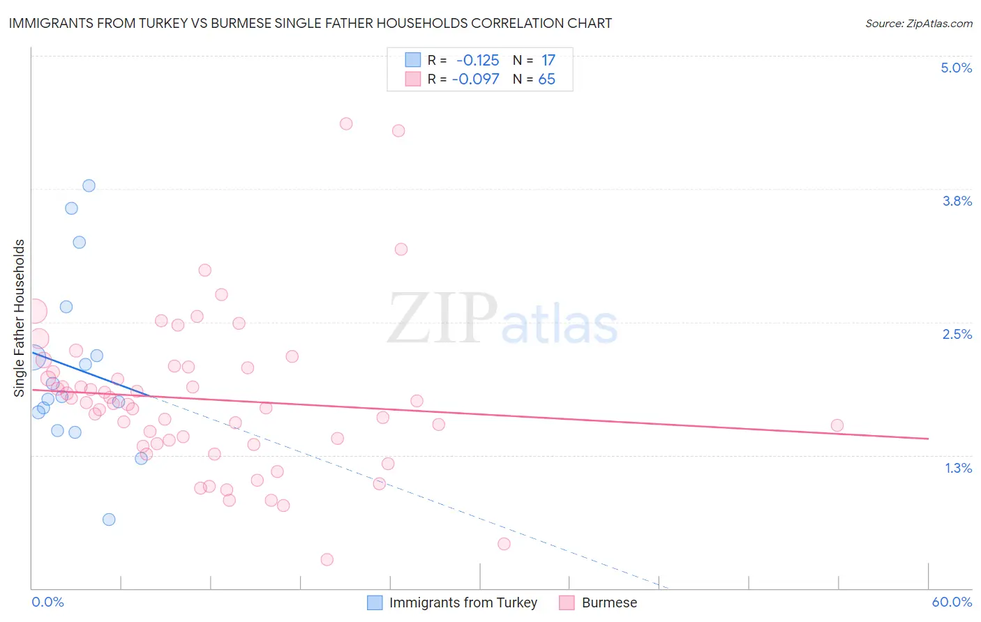 Immigrants from Turkey vs Burmese Single Father Households